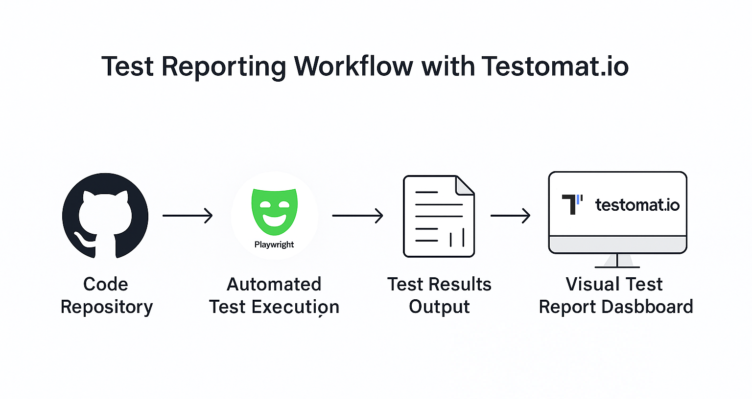 Diagram of Playwright test results flowing into Testomat.io dashboard.