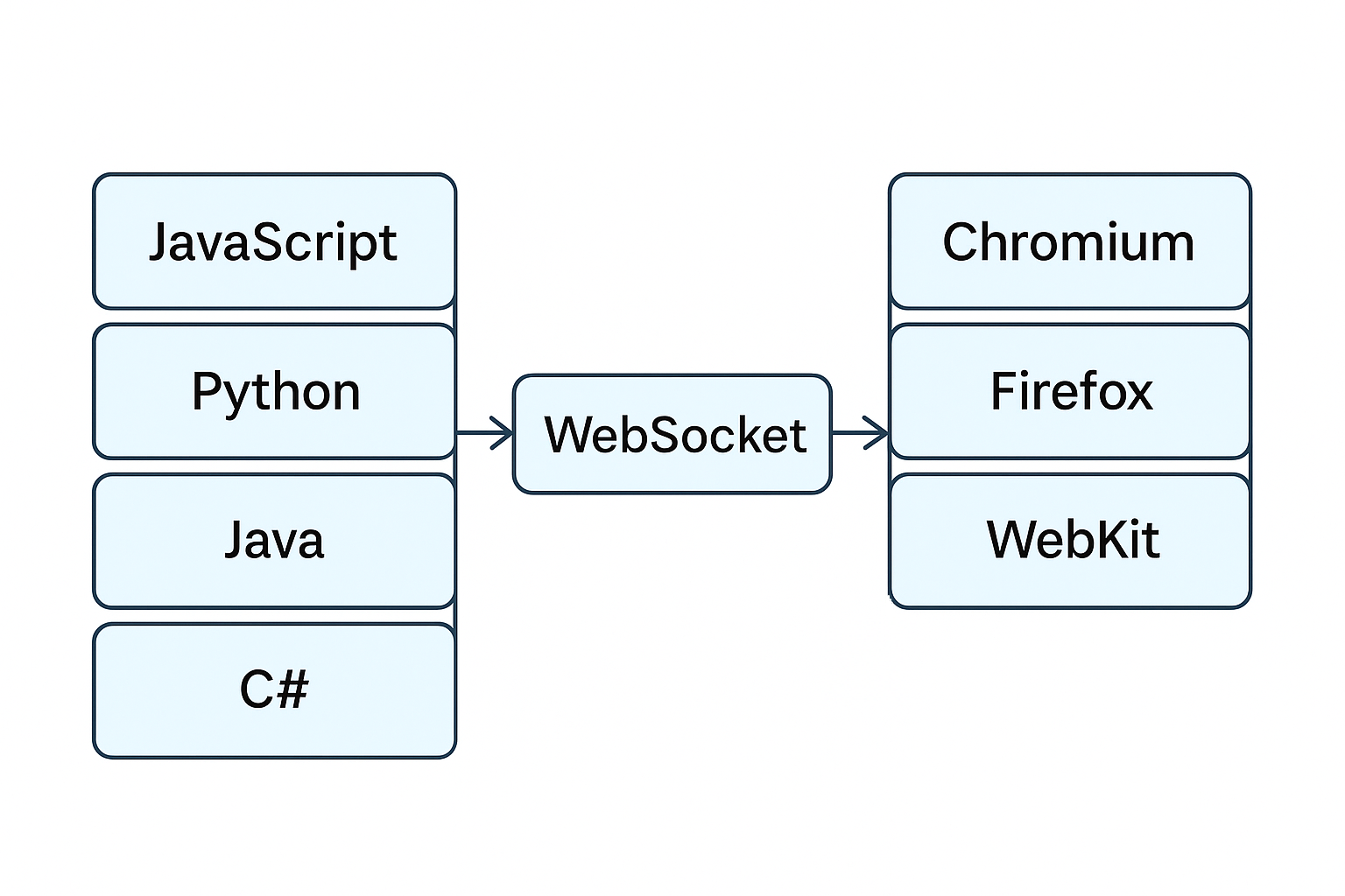 Diagram of Playwright architecture showing client language bindings communicating via a WebSocket to control Chromium, Firefox, and WebKit browsers.