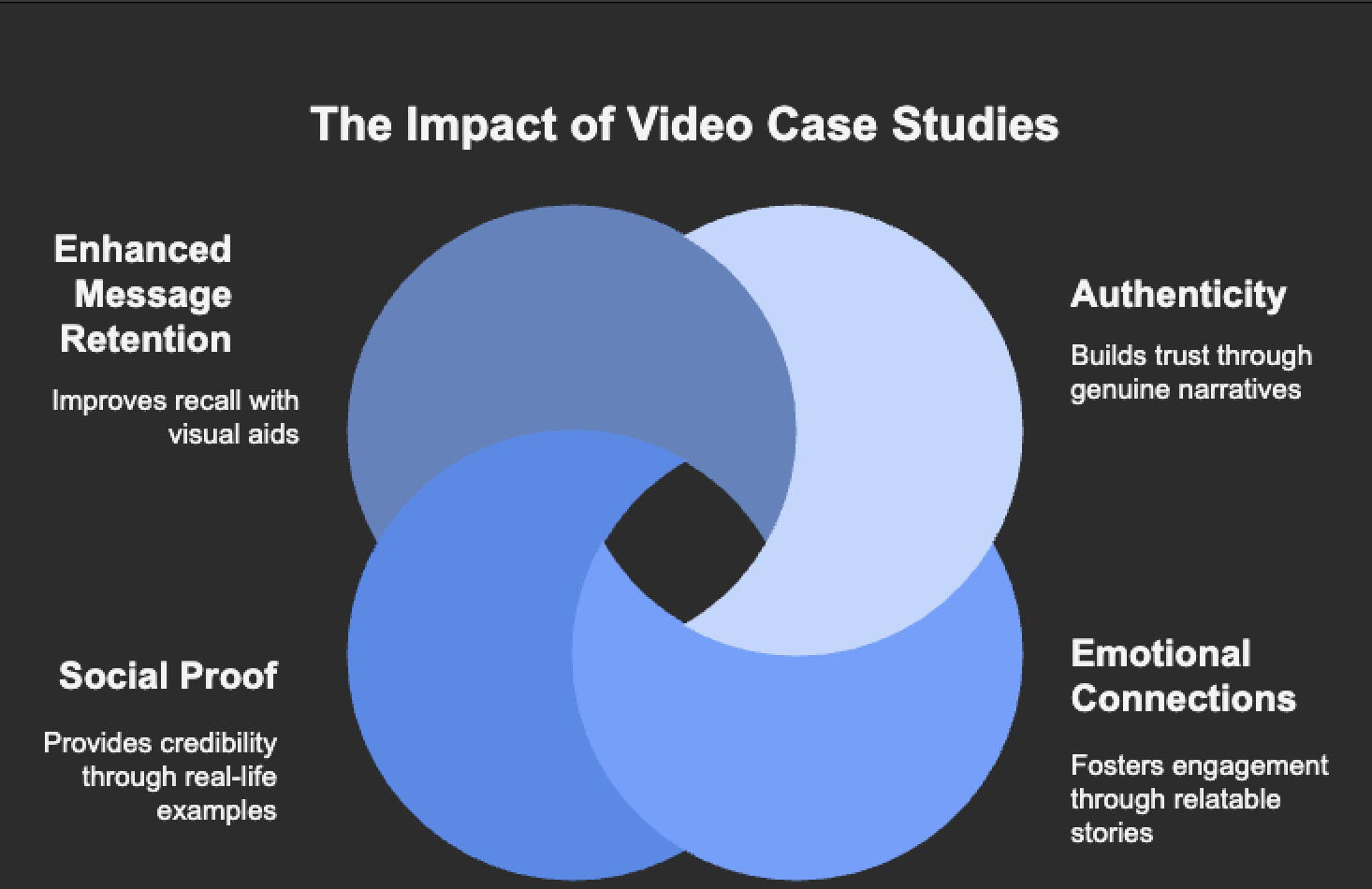 Infographic on the impact of video case studies