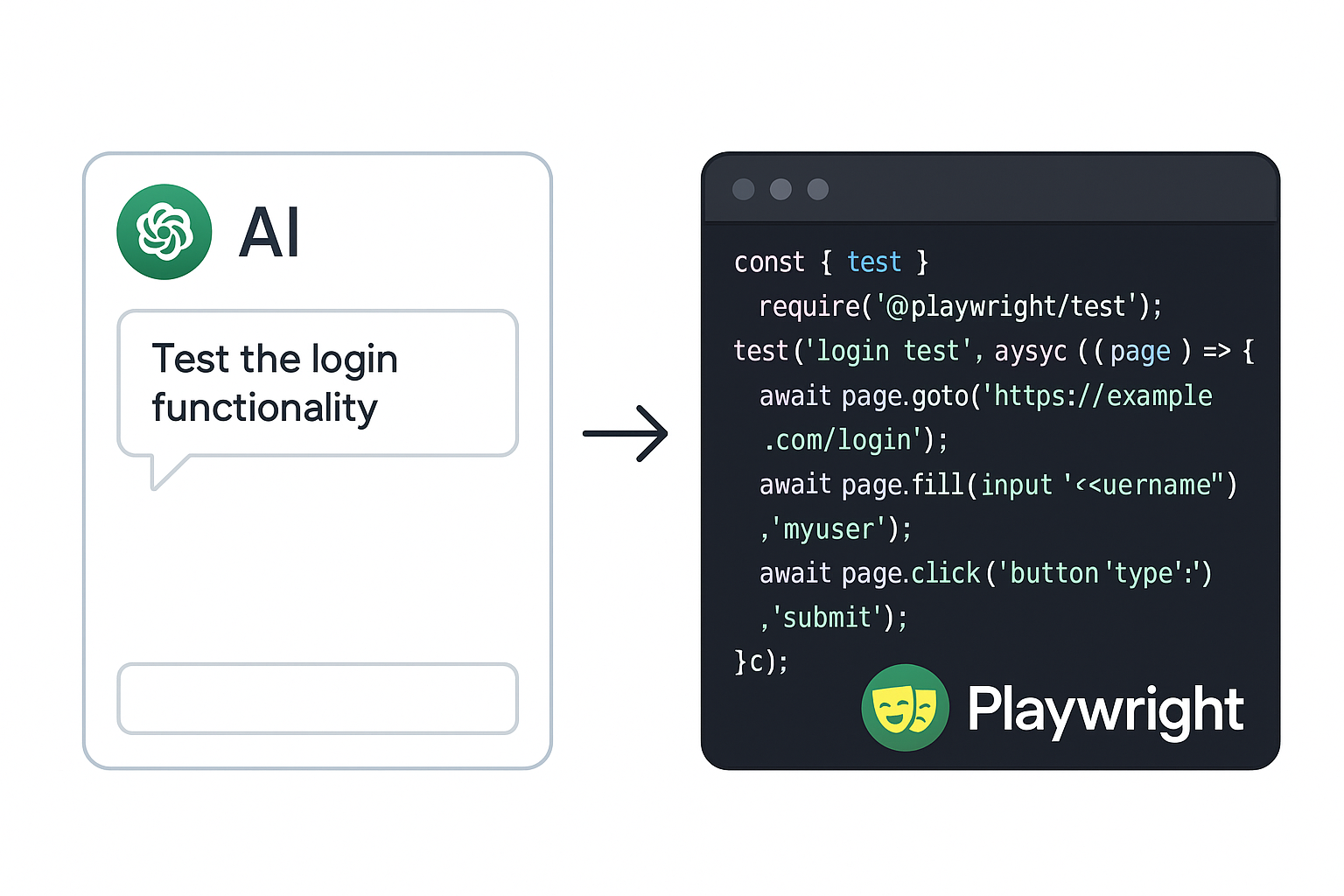 Illustration showing AI tools like ChatGPT generating Playwright test scripts automatically.