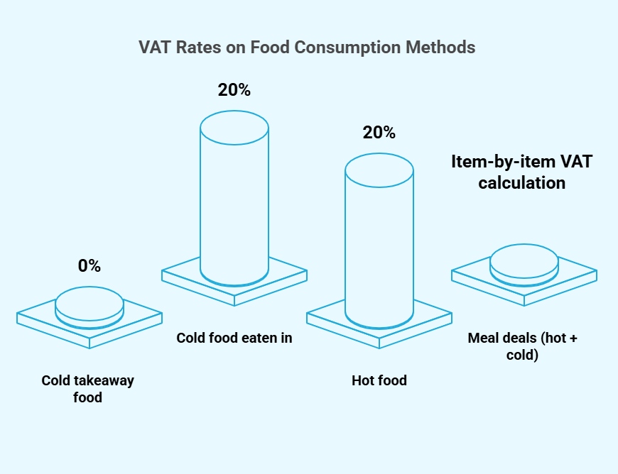 Food & Drink VAT Infographic