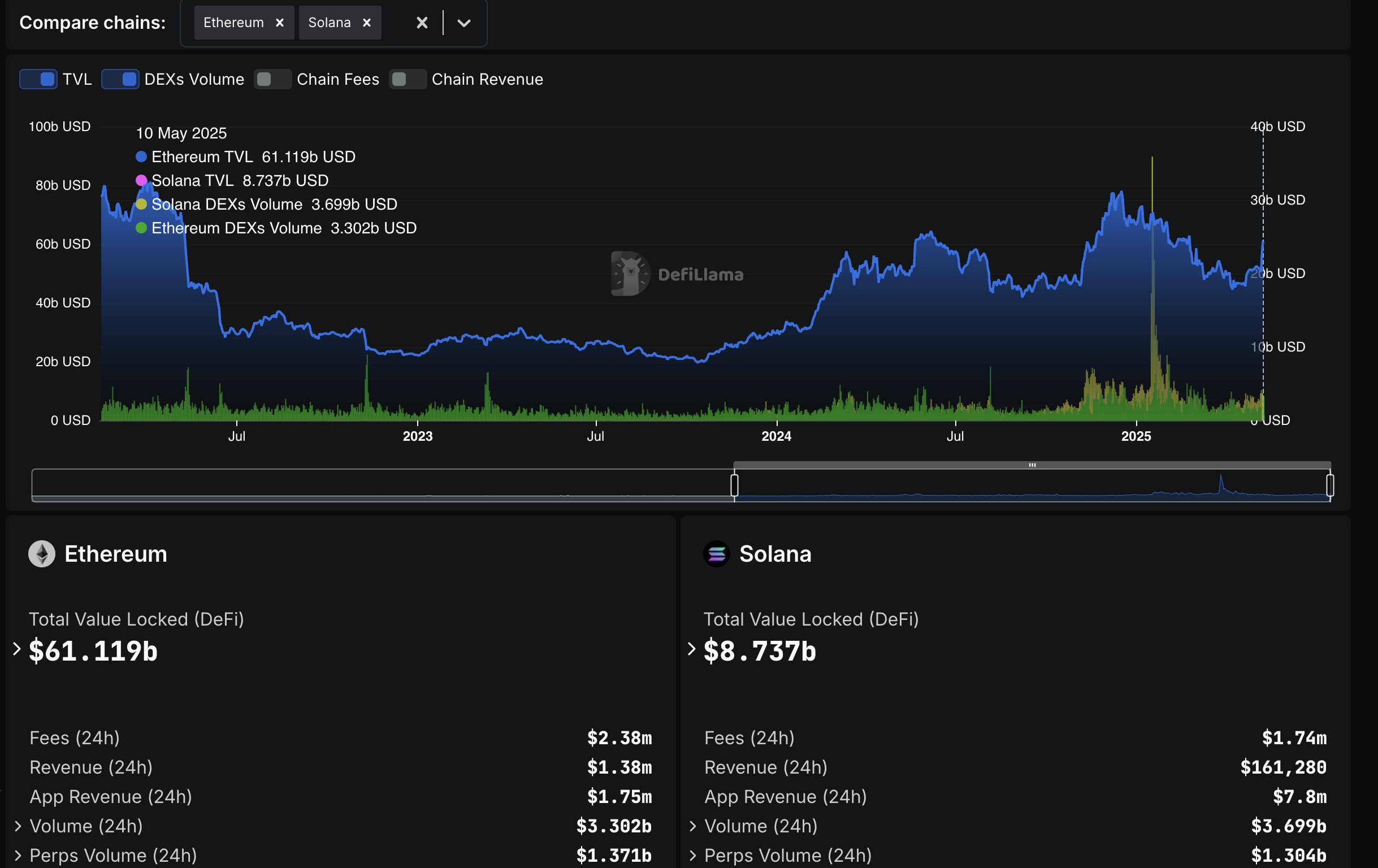 Solana vs. Ethereum staking