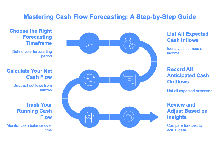Infographic on the step-by-step guide to master cash flow forecasting