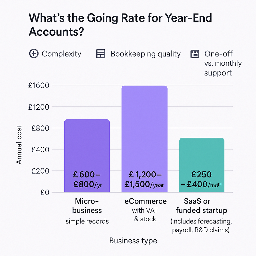 Graphical representation of Going Rate for Year-End Accounts