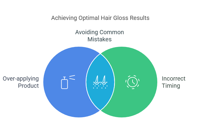 Venn diagram: Over-applying product, incorrect timing.