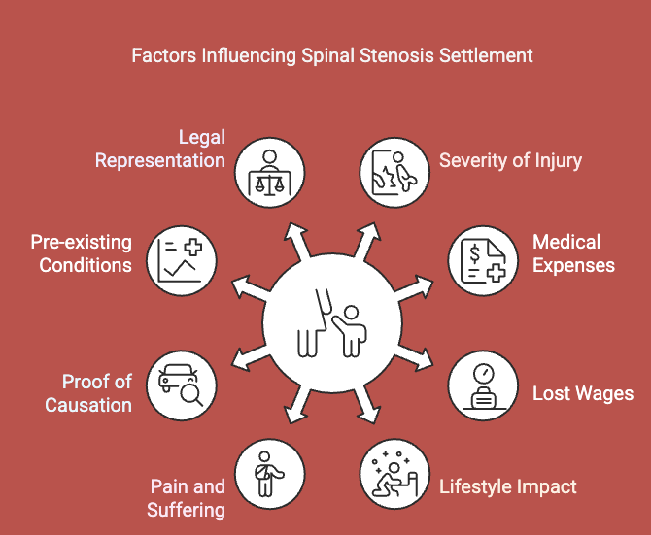 Infographic on factors influencing special stenosis settlement