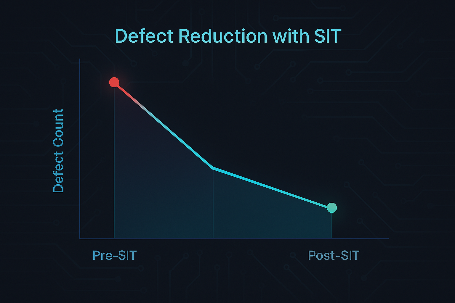 Graph showing defect reduction with SIT implementation.