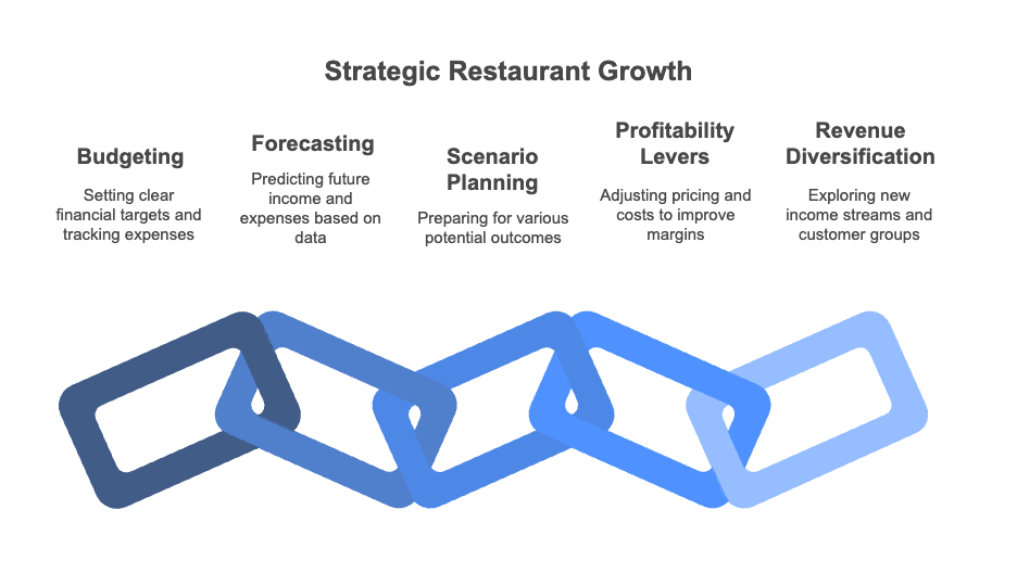 Infographic on ways to financially grow your restaurant