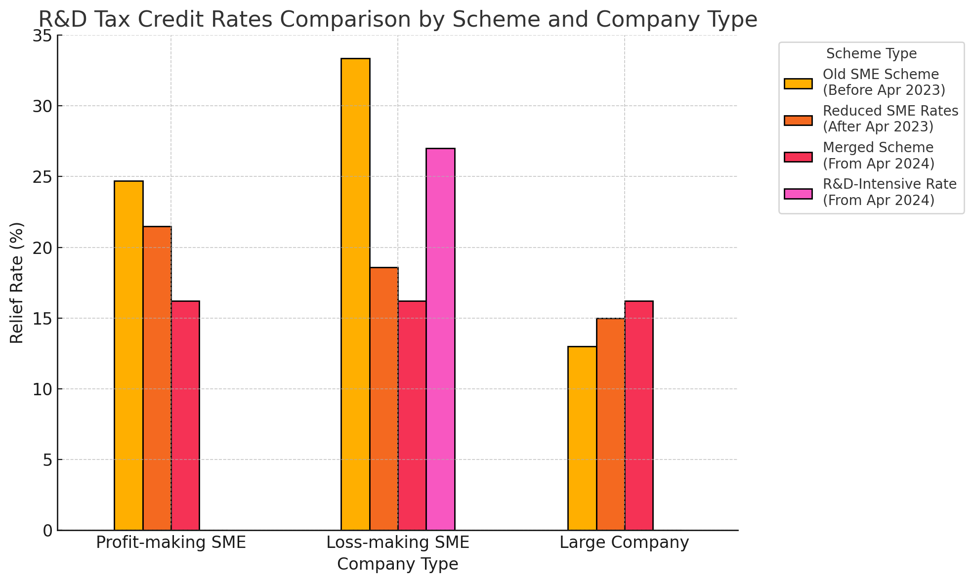 Bar chart represenation of r&d tax rates