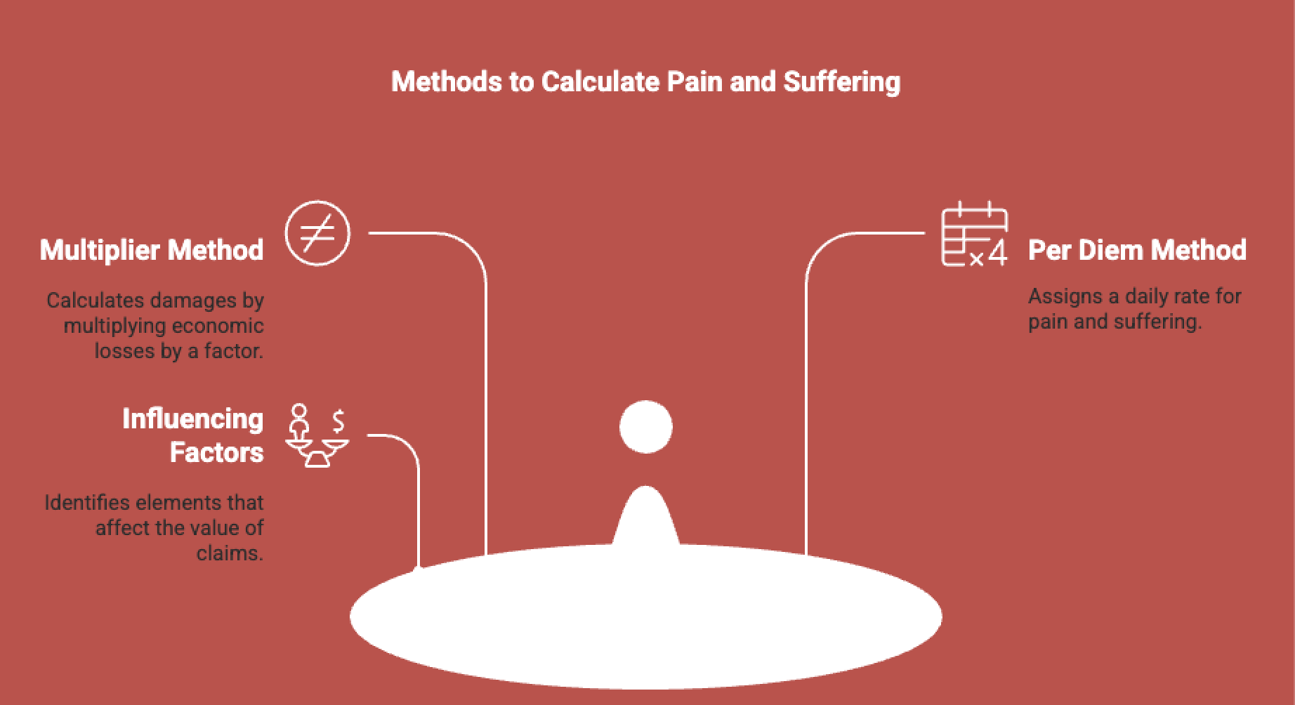 Infographic on how to calculate pain and suffering after a car accident