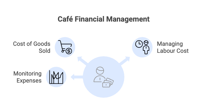 Infographic on cafe financial management