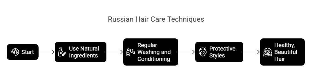 Russian hair care routine flowchart