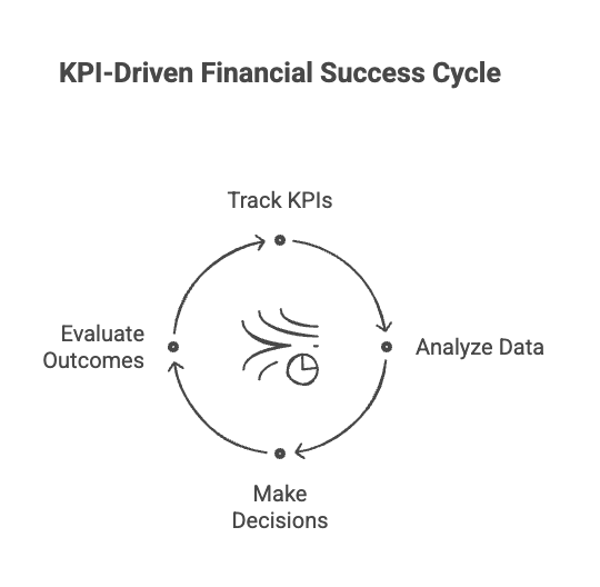 Infographic on how KPIs help reach financial success
