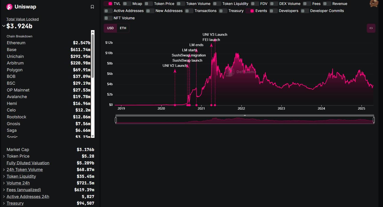 Most popular dapp