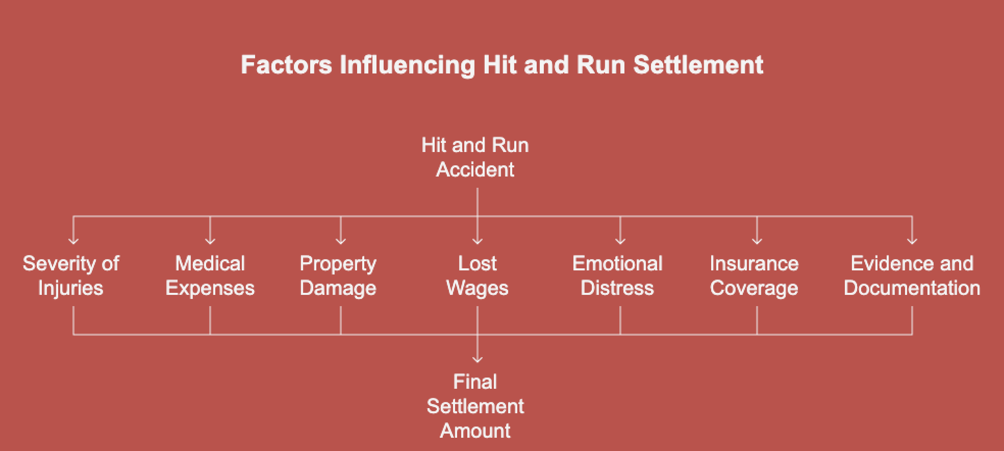 Infographic on factors influencing hit and run settlement