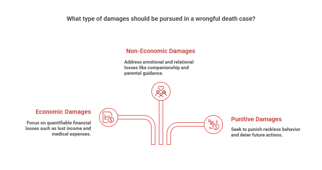 Infographic of What type of damages should be pursued in a wrongful death case