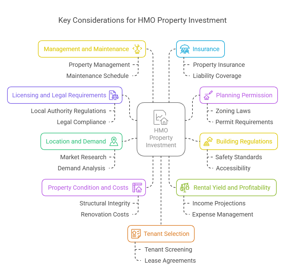Infographics of things to consider before purchasing HMO Property