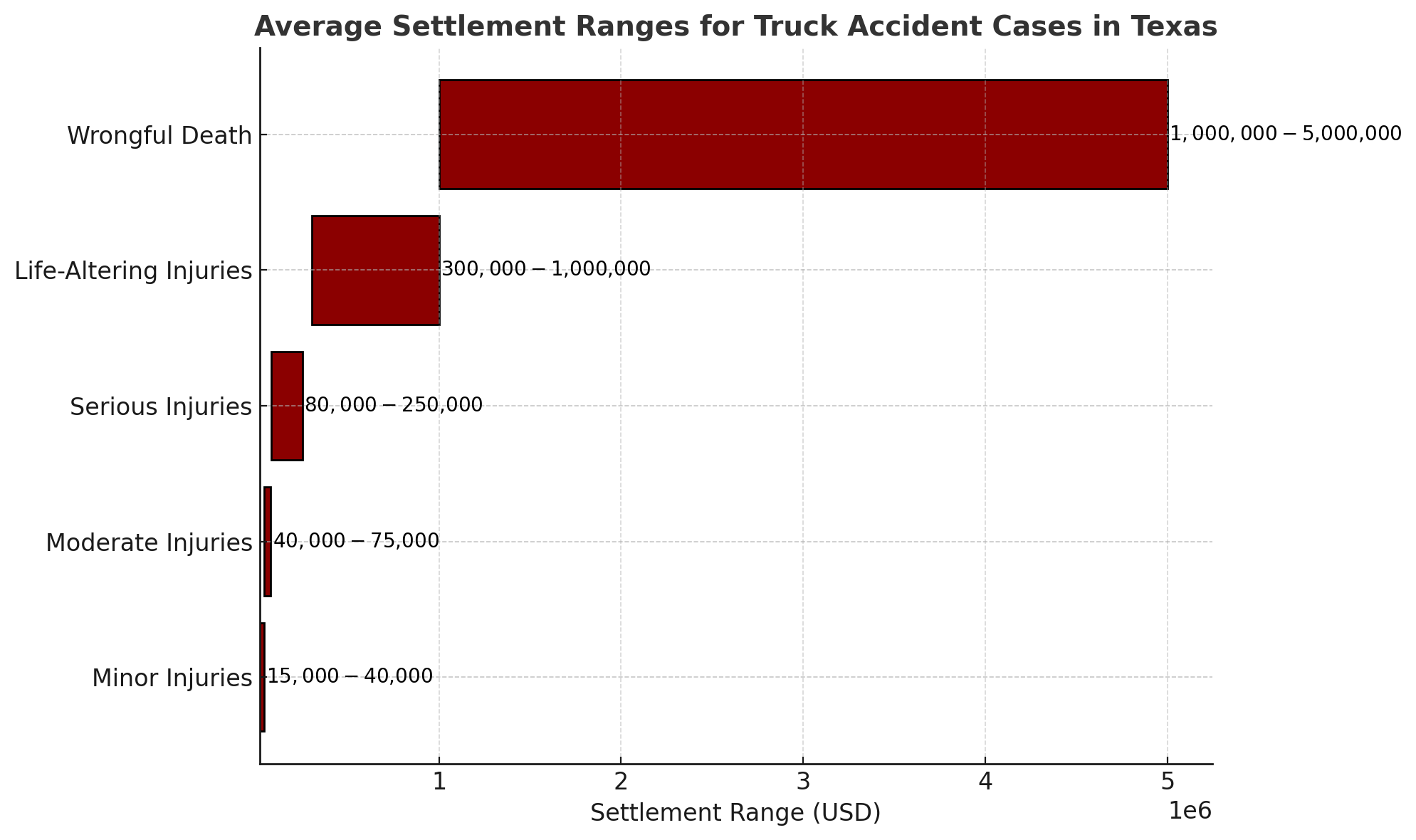 Graphical representation of common settlement figures