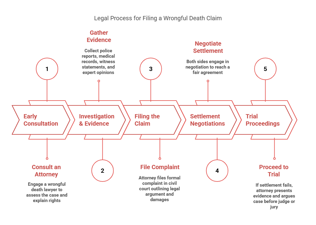 Infographic of Legal Process for Filing a Wrongful Death Claim
