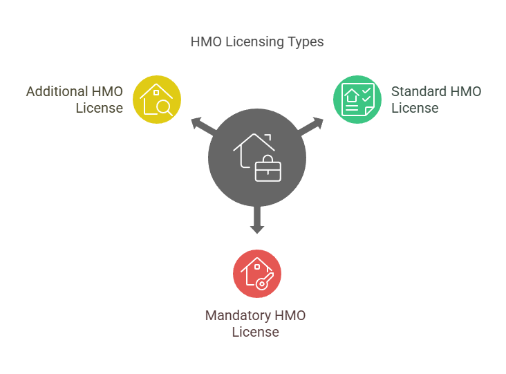 Infographic showing three HMO licensing types: Additional, Standard, and Mandatory.