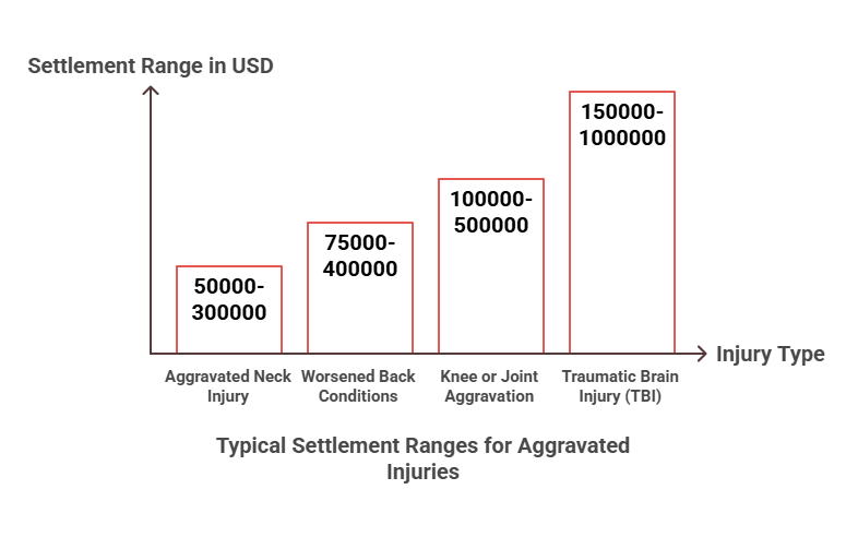 Infographic of Typical Settlement Ranges for Aggravated Injuries
