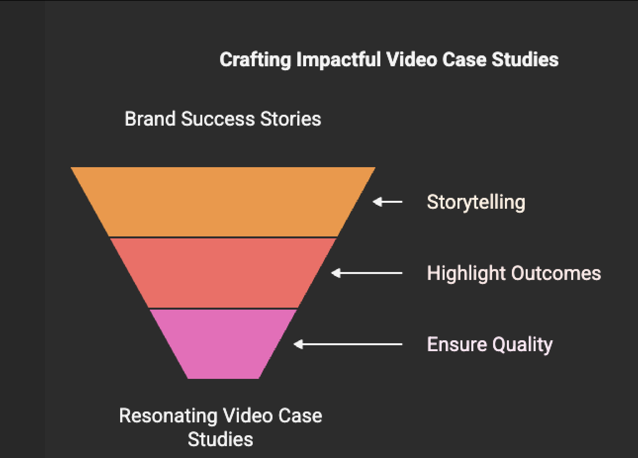 Infographic on creafting impactful video case studies