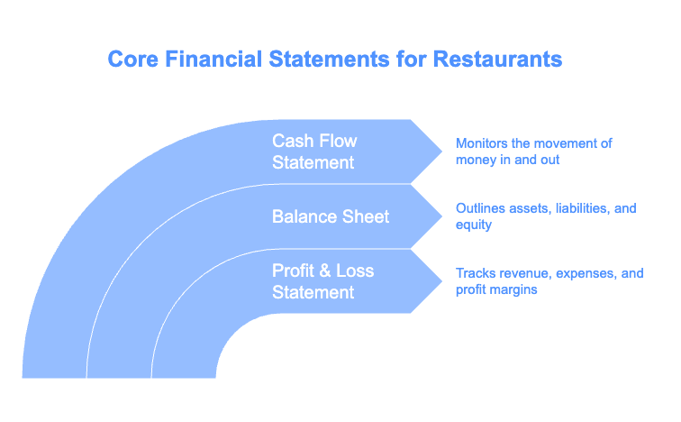 Infographic on core financial statements for restaurants