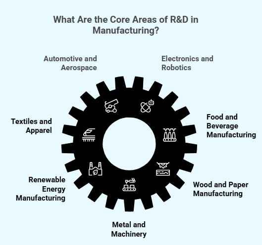 What Are the Core Areas of R&D in Manufacturing Infographic