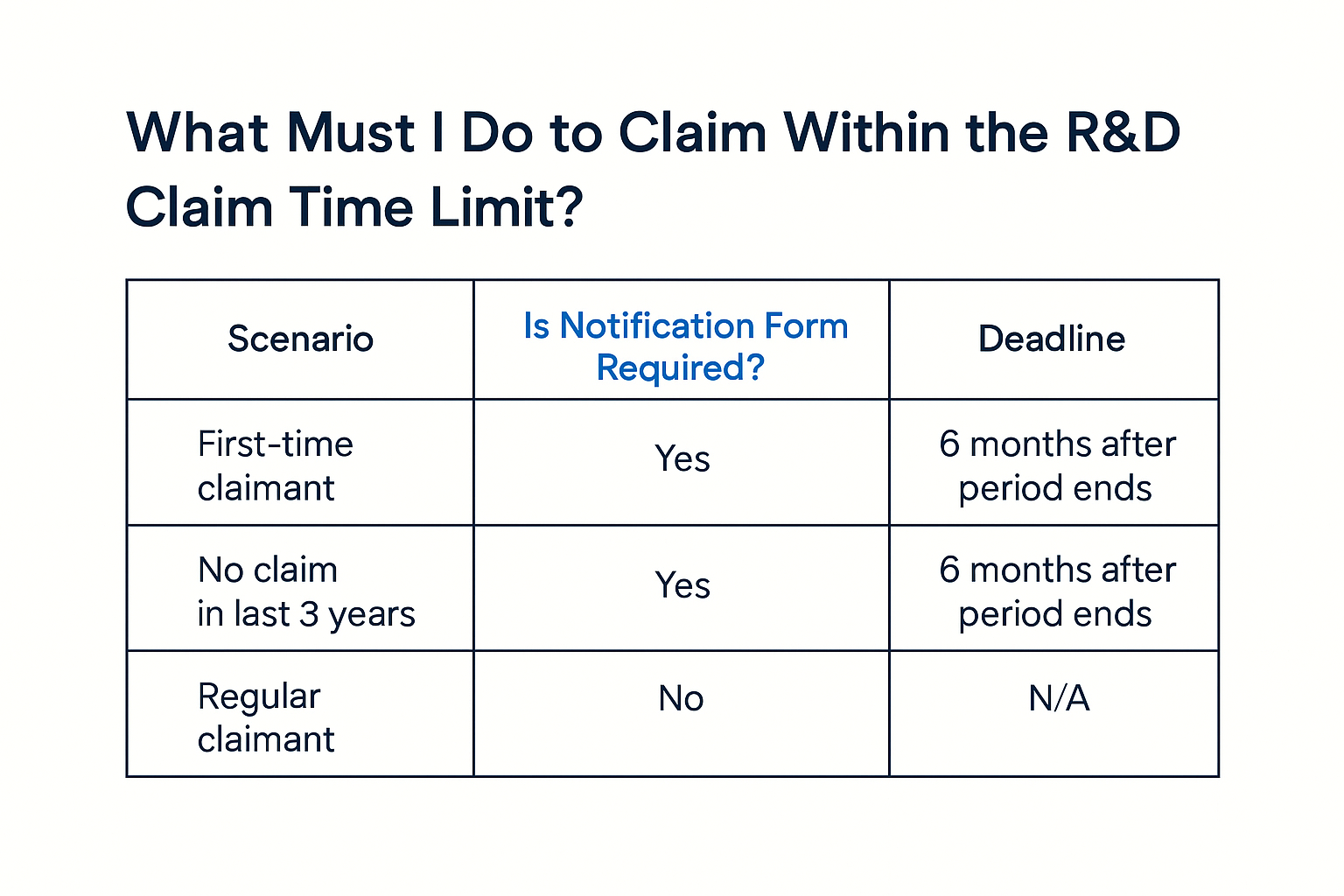 What Must I Do to Claim Within the R&D Claim Time Limit