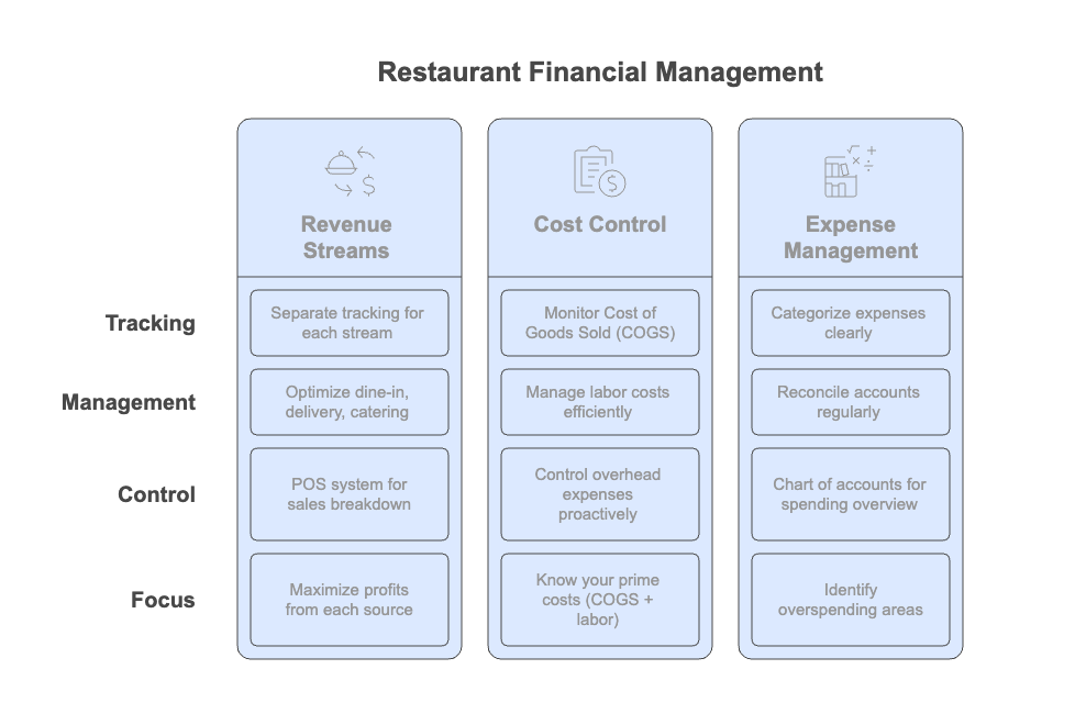 Infographic on How to Manage Income and Expenses for Restaurant Accounting