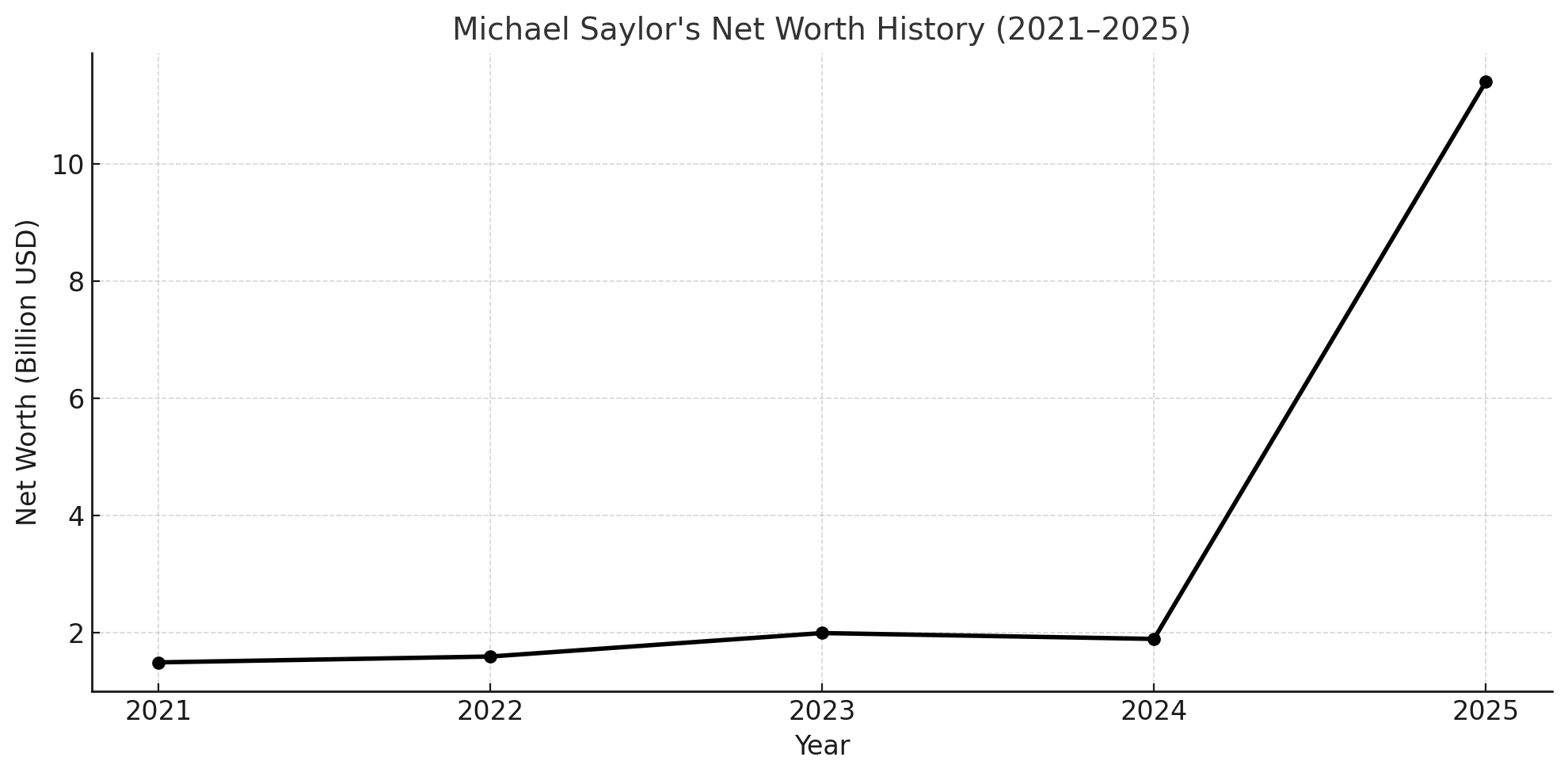 Michael Saylor's net worth