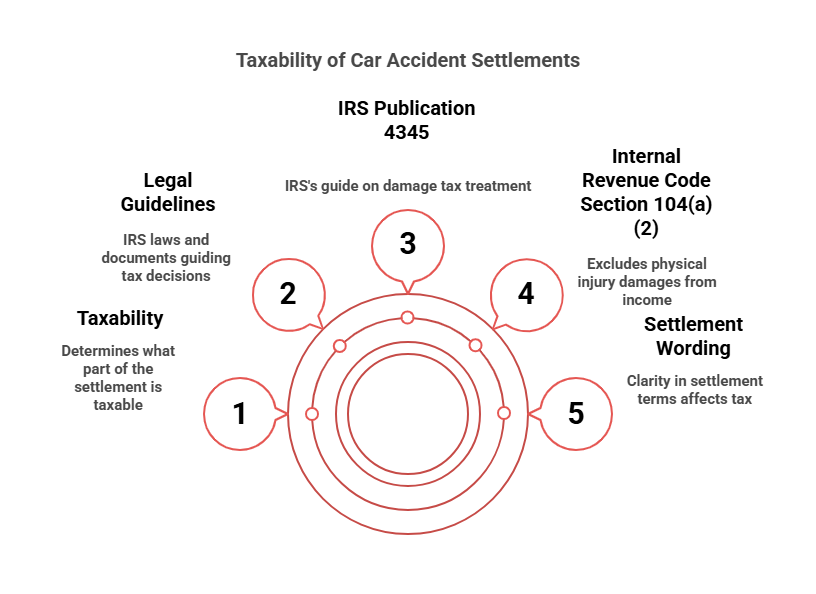 Infographic of Taxability of Car Accident Settlements