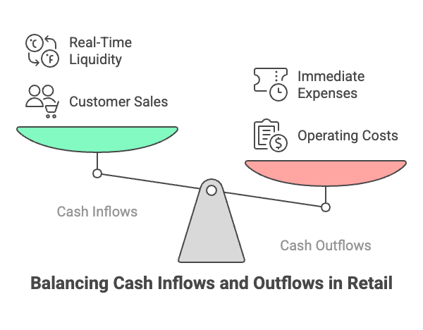 Infographic on cash flow in retail