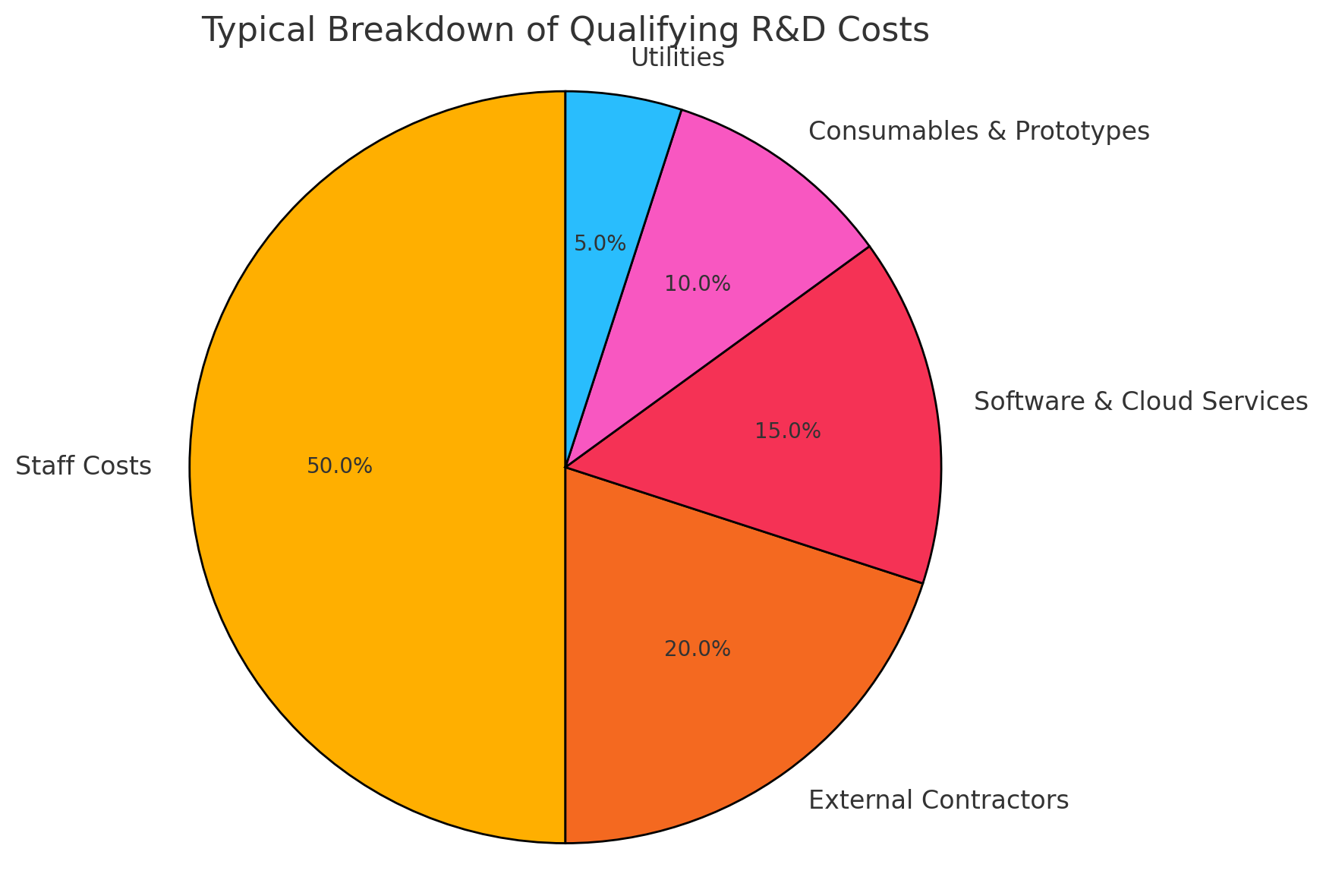Pie chart illustration of R&D costs