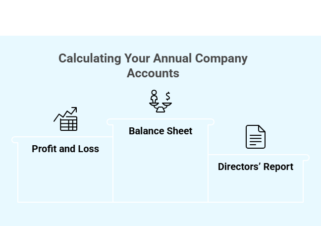 Calculating Your Annual Company Accounts Infographic
