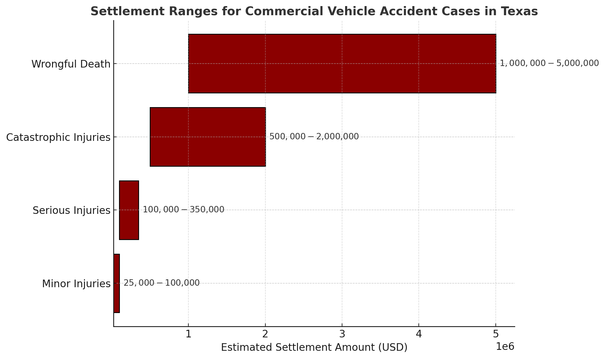 Graphical representation of typical settlement amounts